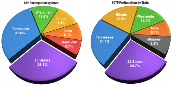 SCTP-SPP States
