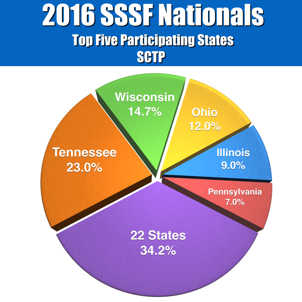 SSSF-16 Top 5 SCTP States